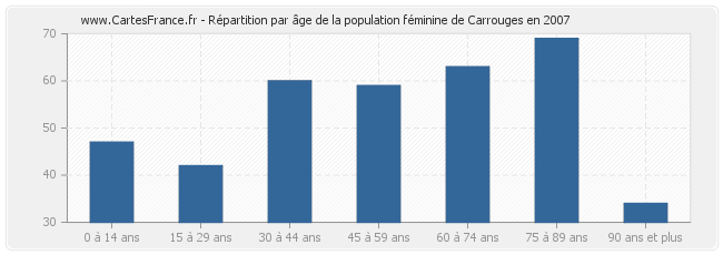 Répartition par âge de la population féminine de Carrouges en 2007