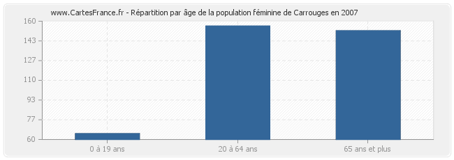 Répartition par âge de la population féminine de Carrouges en 2007