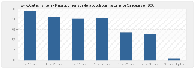 Répartition par âge de la population masculine de Carrouges en 2007