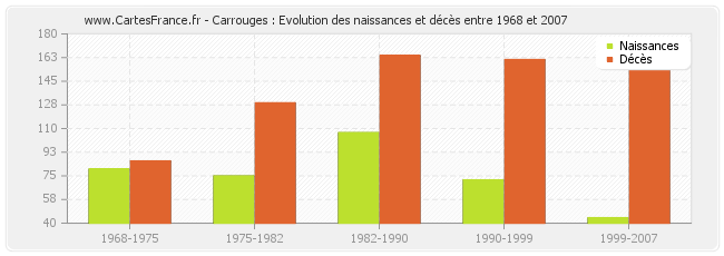Carrouges : Evolution des naissances et décès entre 1968 et 2007