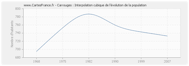 Carrouges : Interpolation cubique de l'évolution de la population