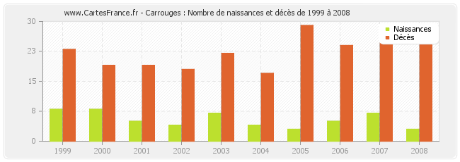 Carrouges : Nombre de naissances et décès de 1999 à 2008