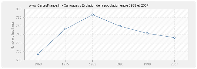 Population Carrouges