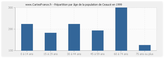 Répartition par âge de la population de Ceaucé en 1999