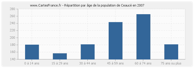Répartition par âge de la population de Ceaucé en 2007