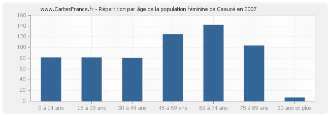 Répartition par âge de la population féminine de Ceaucé en 2007