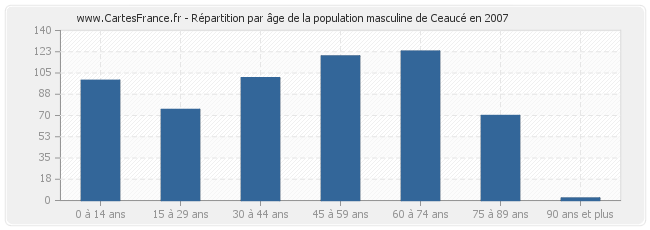Répartition par âge de la population masculine de Ceaucé en 2007