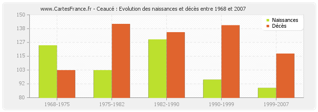 Ceaucé : Evolution des naissances et décès entre 1968 et 2007