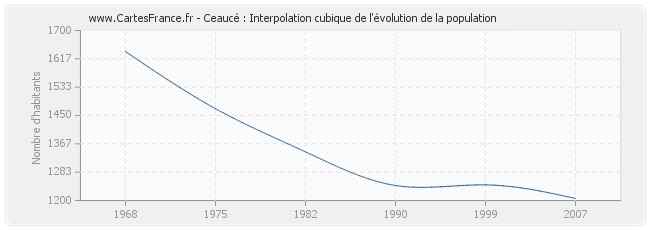 Ceaucé : Interpolation cubique de l'évolution de la population