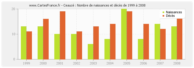 Ceaucé : Nombre de naissances et décès de 1999 à 2008