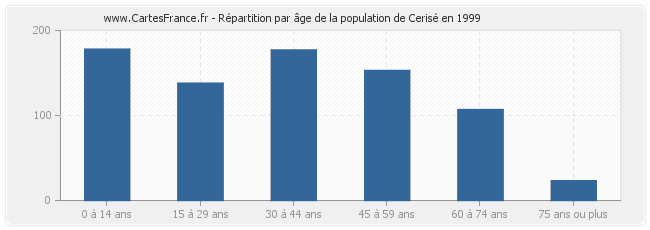 Répartition par âge de la population de Cerisé en 1999