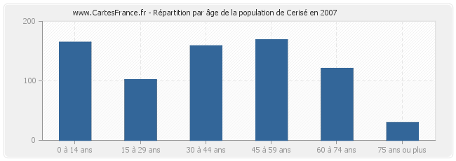 Répartition par âge de la population de Cerisé en 2007