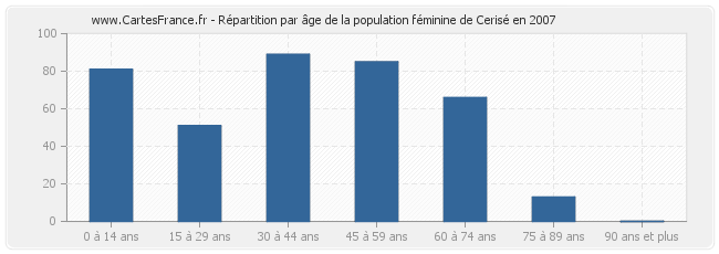 Répartition par âge de la population féminine de Cerisé en 2007