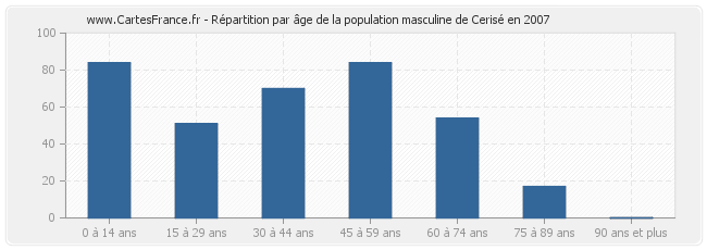 Répartition par âge de la population masculine de Cerisé en 2007