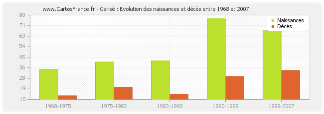 Cerisé : Evolution des naissances et décès entre 1968 et 2007