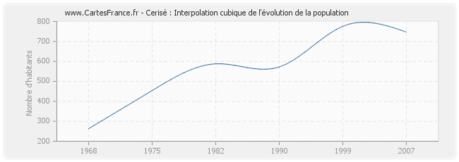 Cerisé : Interpolation cubique de l'évolution de la population