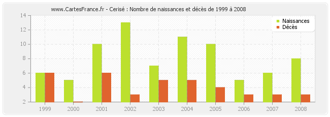 Cerisé : Nombre de naissances et décès de 1999 à 2008