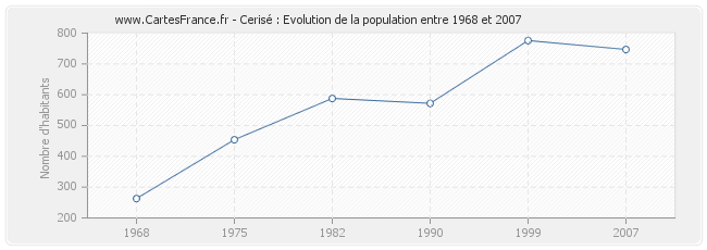 Population Cerisé