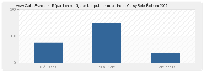 Répartition par âge de la population masculine de Cerisy-Belle-Étoile en 2007