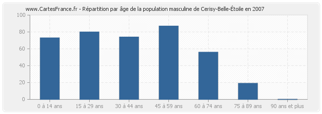 Répartition par âge de la population masculine de Cerisy-Belle-Étoile en 2007