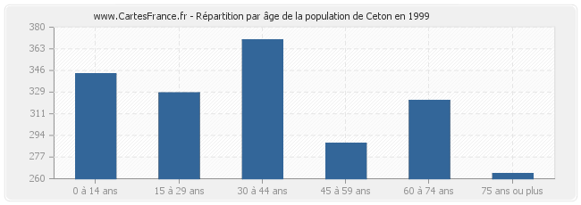 Répartition par âge de la population de Ceton en 1999