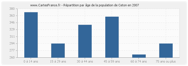 Répartition par âge de la population de Ceton en 2007
