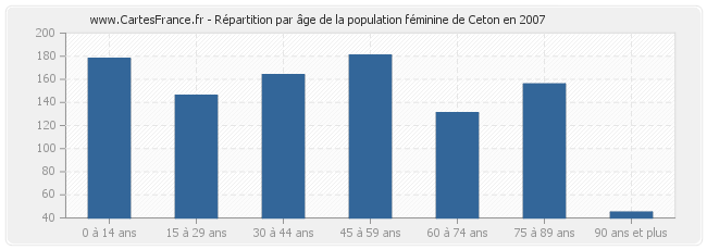 Répartition par âge de la population féminine de Ceton en 2007