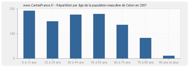 Répartition par âge de la population masculine de Ceton en 2007