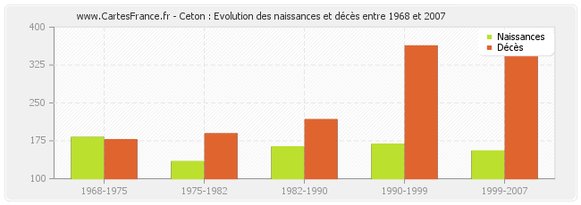 Ceton : Evolution des naissances et décès entre 1968 et 2007