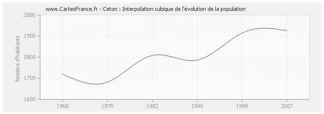 Ceton : Interpolation cubique de l'évolution de la population
