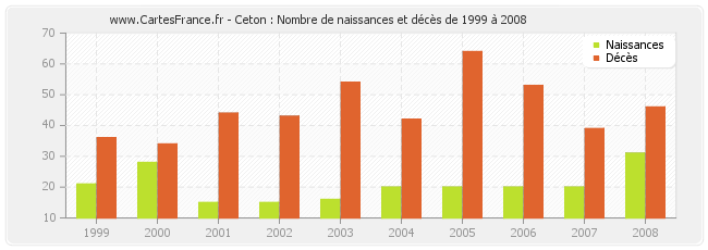 Ceton : Nombre de naissances et décès de 1999 à 2008