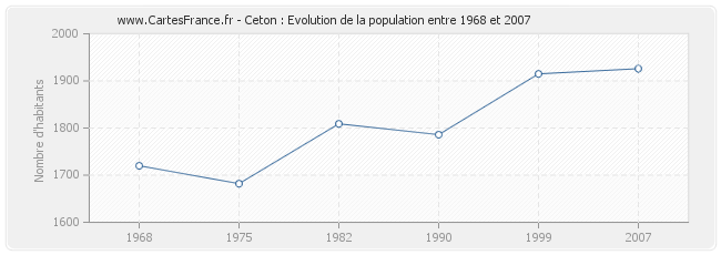Population Ceton