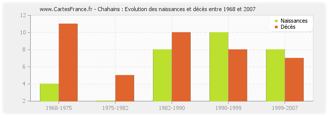 Chahains : Evolution des naissances et décès entre 1968 et 2007