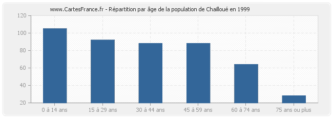 Répartition par âge de la population de Chailloué en 1999