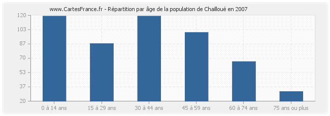 Répartition par âge de la population de Chailloué en 2007