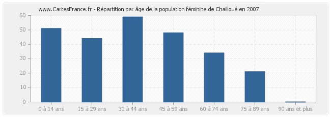 Répartition par âge de la population féminine de Chailloué en 2007