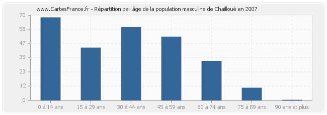 Répartition par âge de la population masculine de Chailloué en 2007