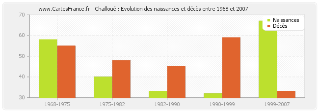 Chailloué : Evolution des naissances et décès entre 1968 et 2007