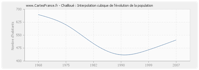 Chailloué : Interpolation cubique de l'évolution de la population