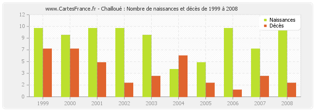Chailloué : Nombre de naissances et décès de 1999 à 2008