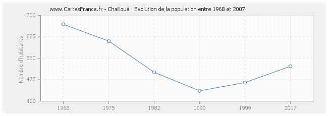 Population Chailloué