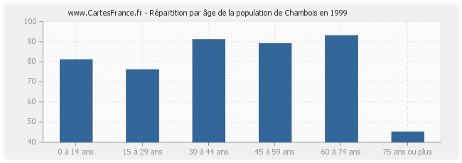Répartition par âge de la population de Chambois en 1999