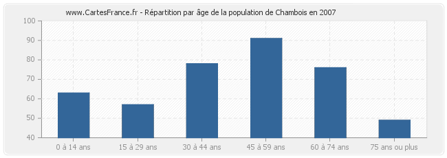 Répartition par âge de la population de Chambois en 2007