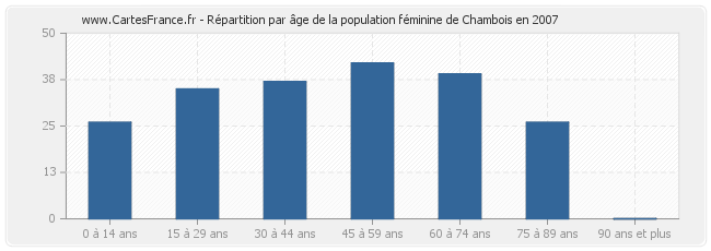 Répartition par âge de la population féminine de Chambois en 2007