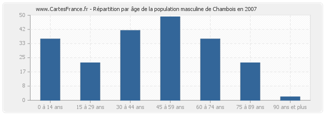 Répartition par âge de la population masculine de Chambois en 2007