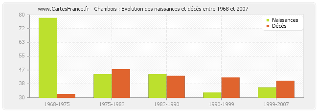 Chambois : Evolution des naissances et décès entre 1968 et 2007