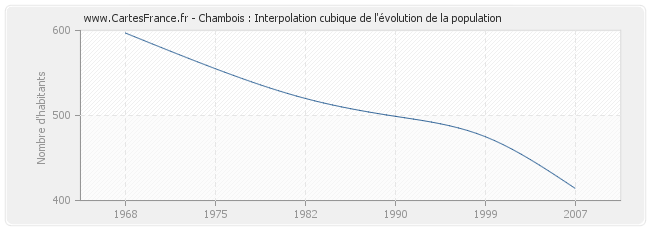 Chambois : Interpolation cubique de l'évolution de la population