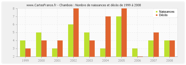 Chambois : Nombre de naissances et décès de 1999 à 2008