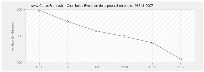 Population Chambois