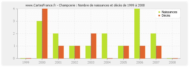 Champcerie : Nombre de naissances et décès de 1999 à 2008